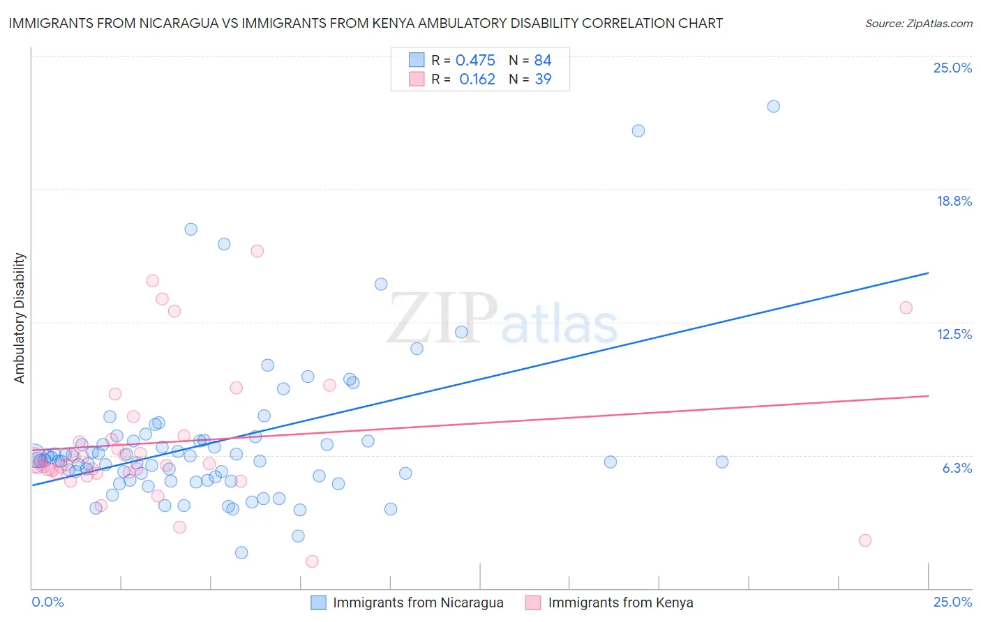 Immigrants from Nicaragua vs Immigrants from Kenya Ambulatory Disability