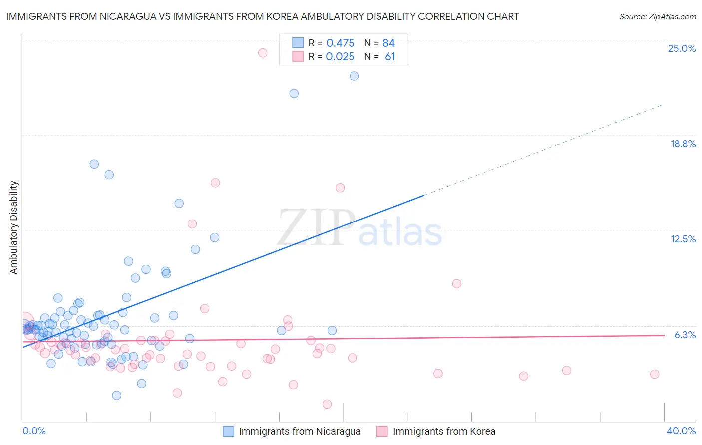 Immigrants from Nicaragua vs Immigrants from Korea Ambulatory Disability