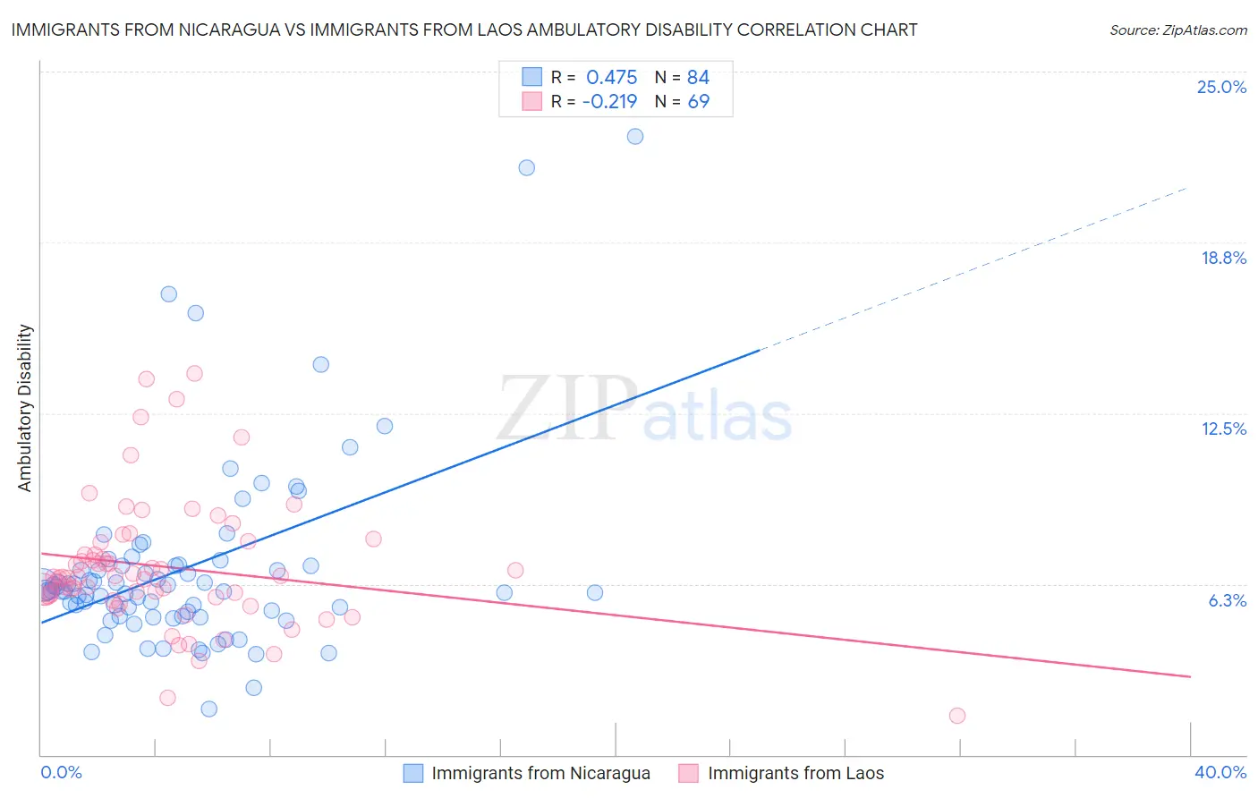 Immigrants from Nicaragua vs Immigrants from Laos Ambulatory Disability