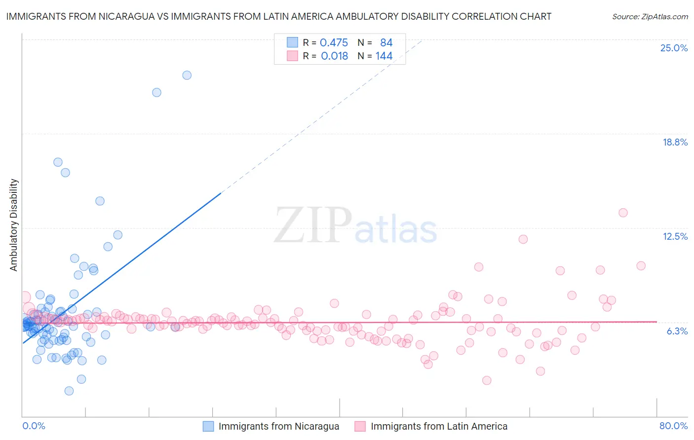 Immigrants from Nicaragua vs Immigrants from Latin America Ambulatory Disability