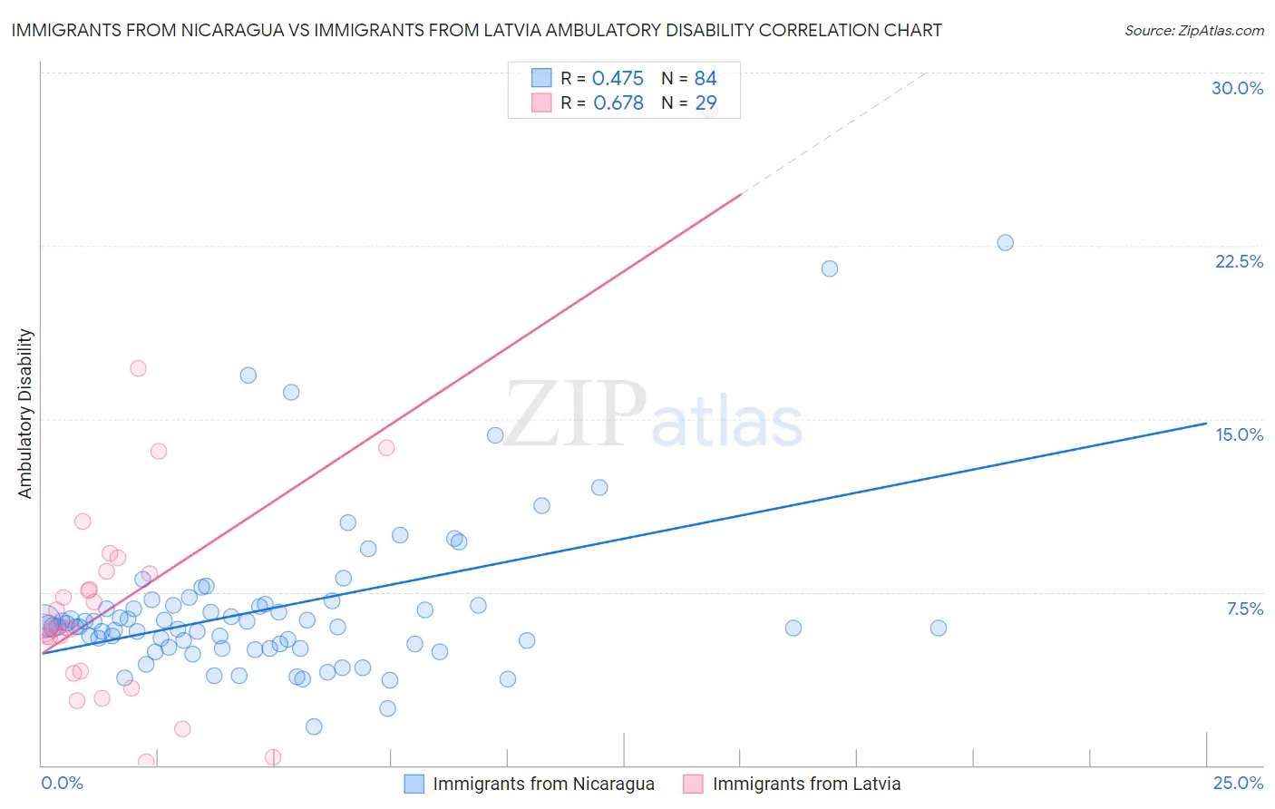Immigrants from Nicaragua vs Immigrants from Latvia Ambulatory Disability