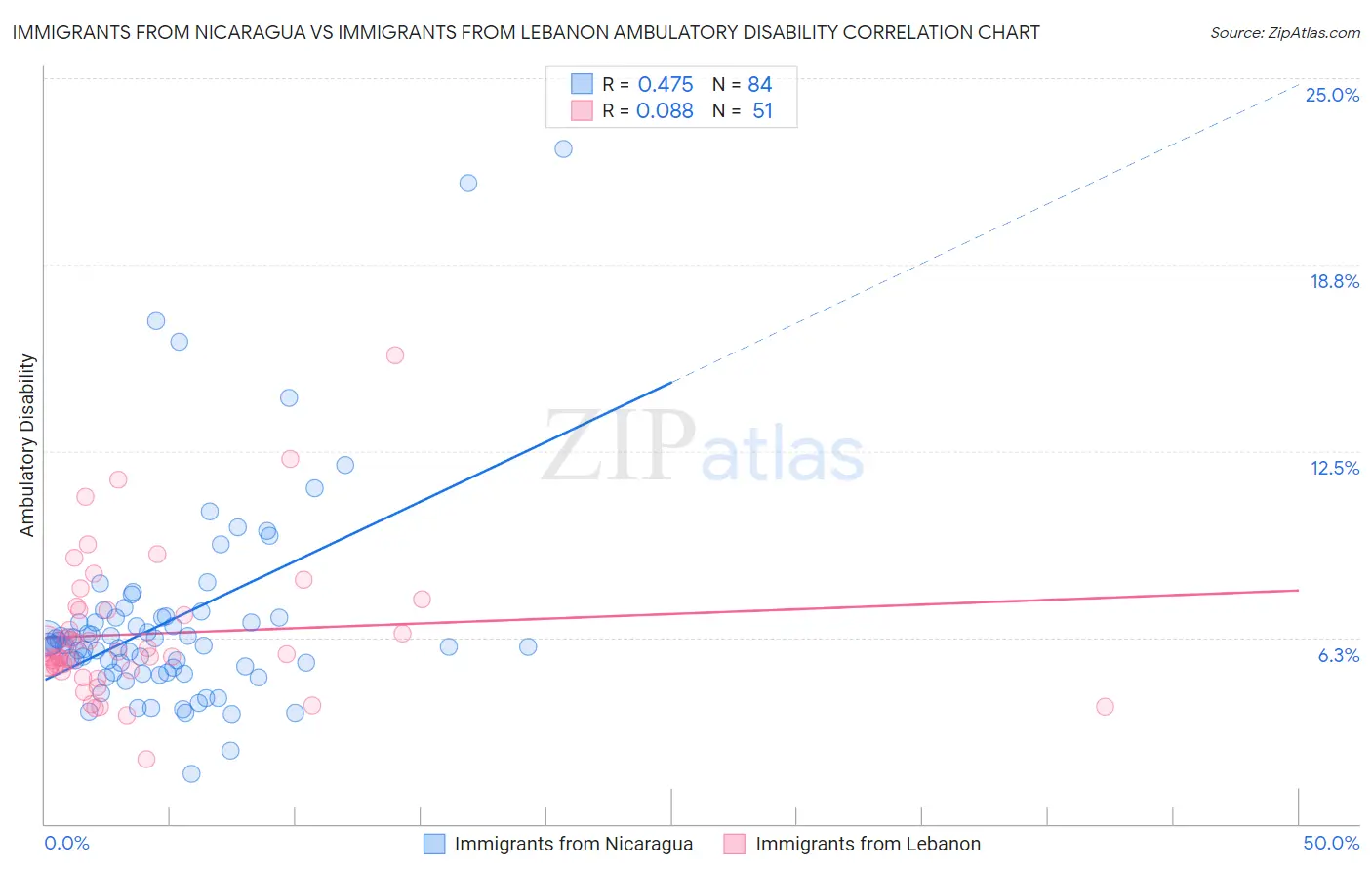 Immigrants from Nicaragua vs Immigrants from Lebanon Ambulatory Disability