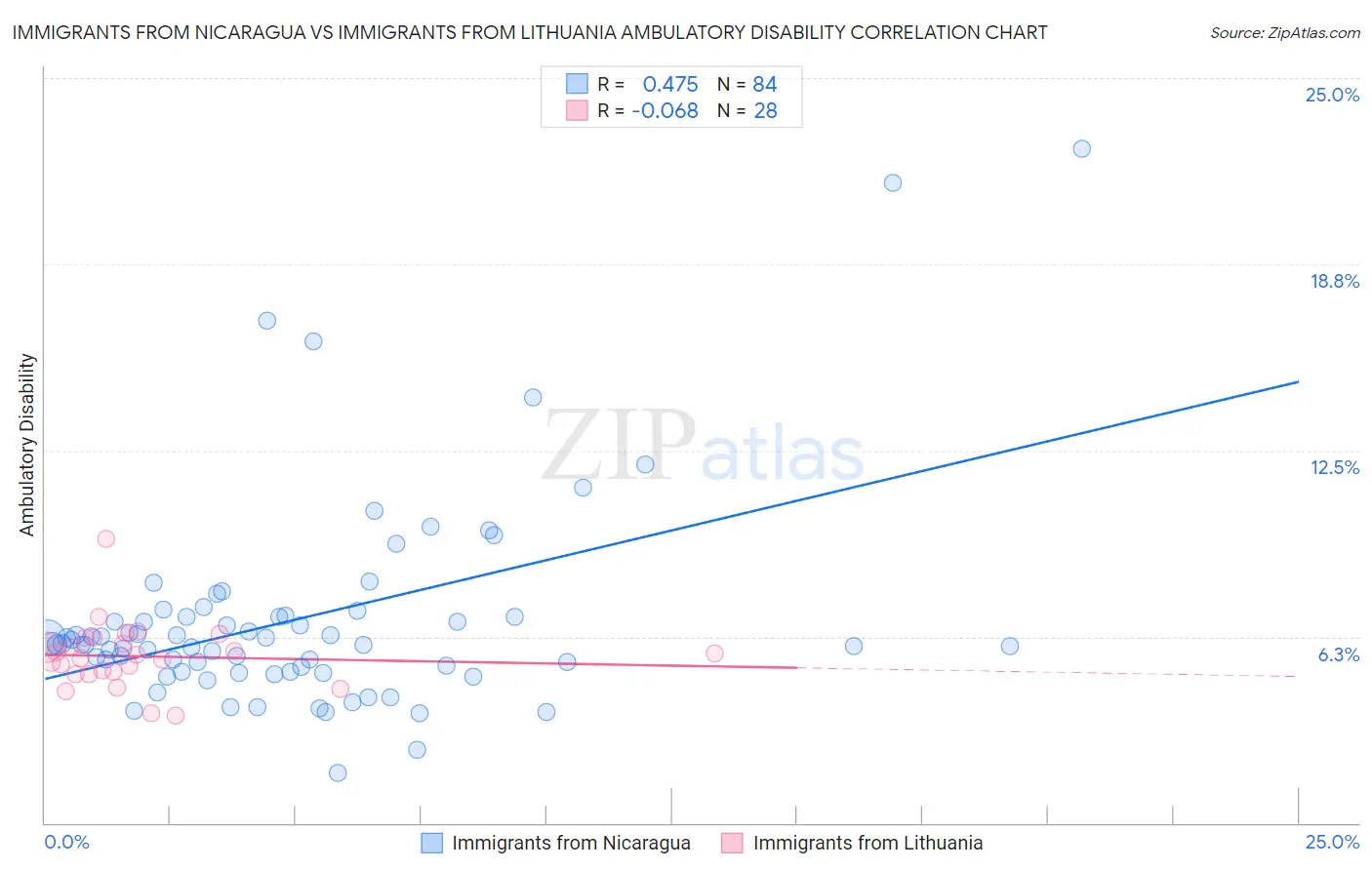 Immigrants from Nicaragua vs Immigrants from Lithuania Ambulatory Disability