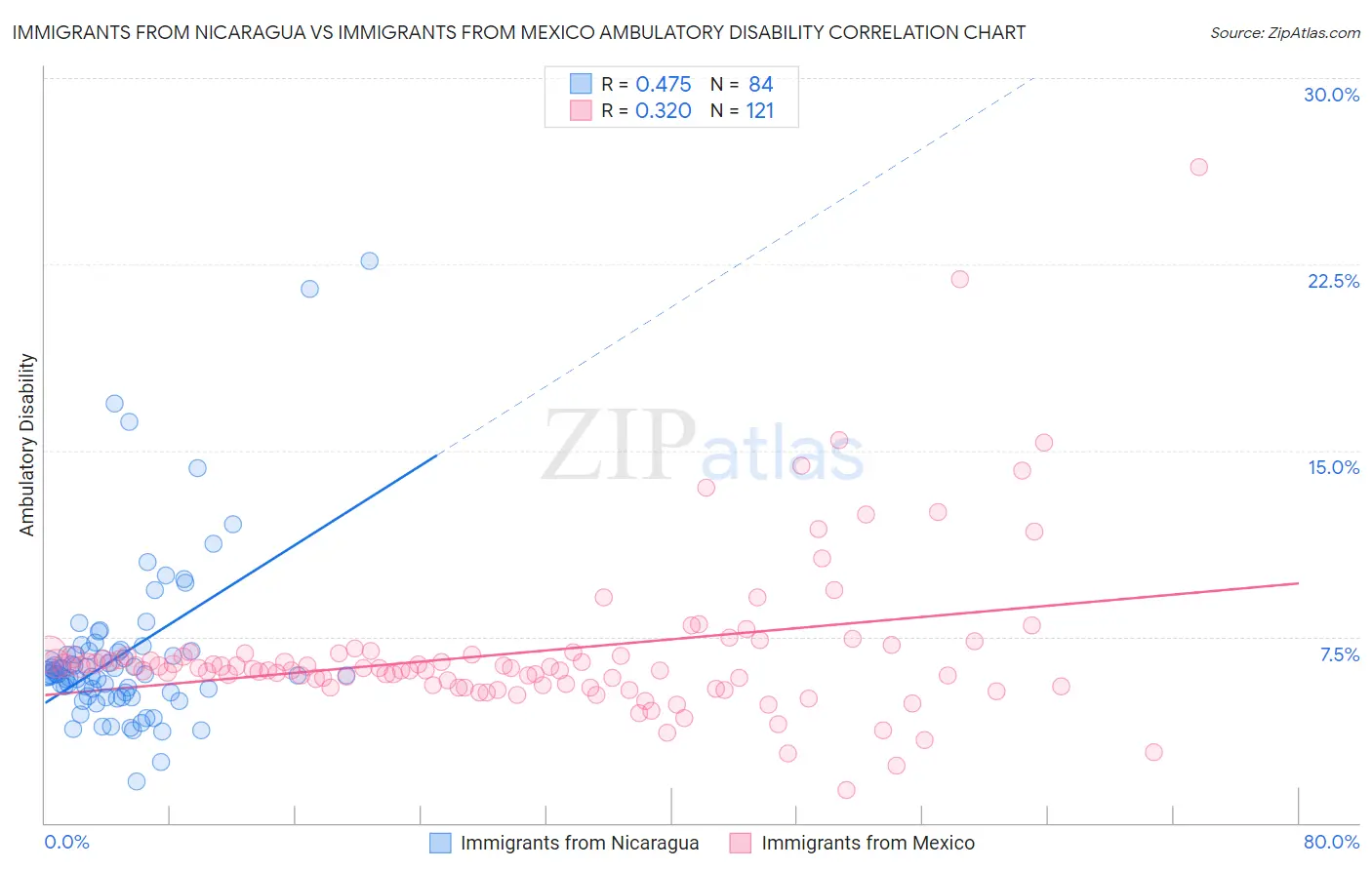 Immigrants from Nicaragua vs Immigrants from Mexico Ambulatory Disability