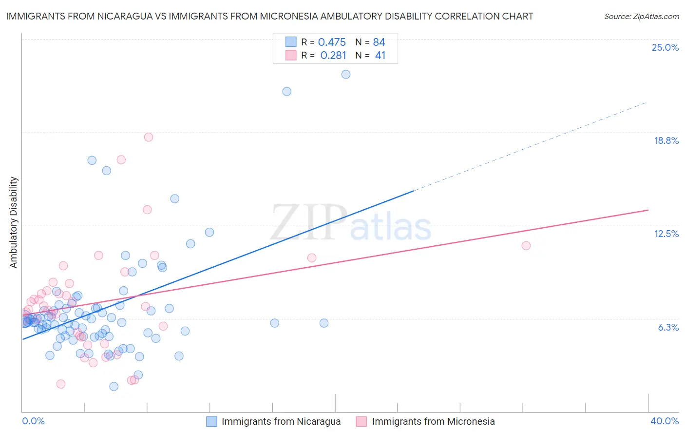 Immigrants from Nicaragua vs Immigrants from Micronesia Ambulatory Disability