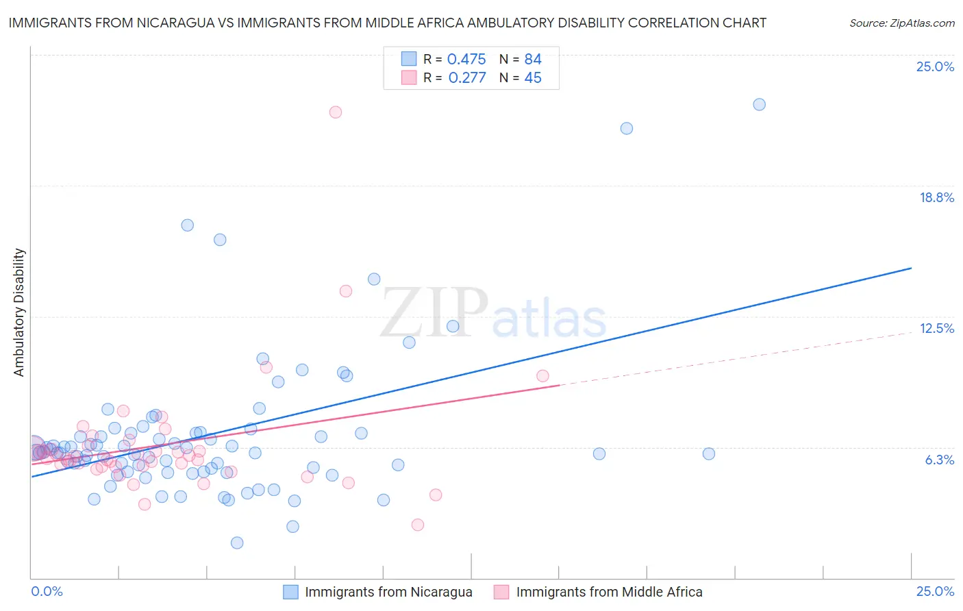 Immigrants from Nicaragua vs Immigrants from Middle Africa Ambulatory Disability