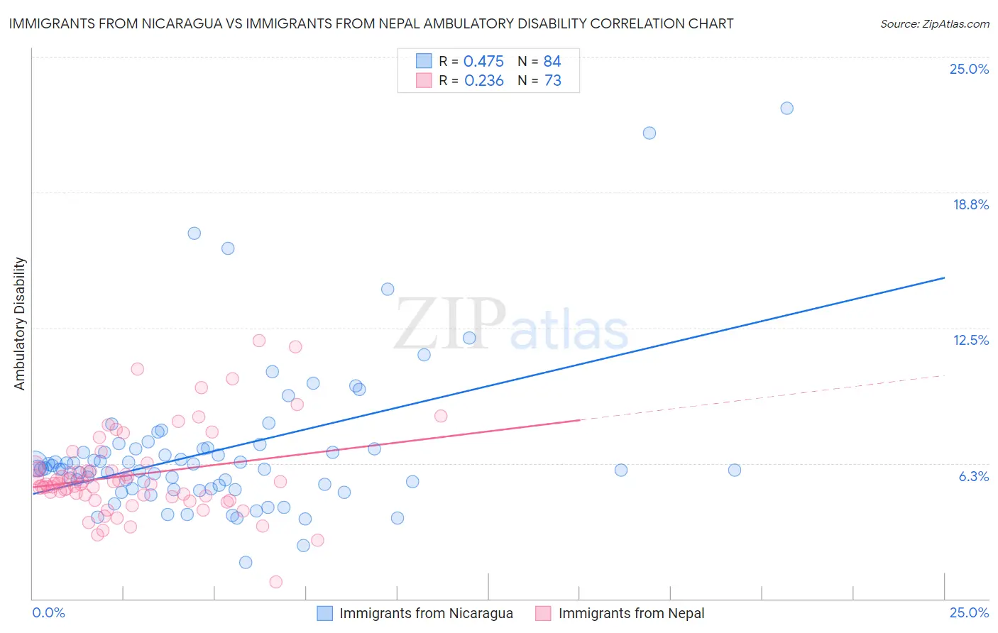 Immigrants from Nicaragua vs Immigrants from Nepal Ambulatory Disability