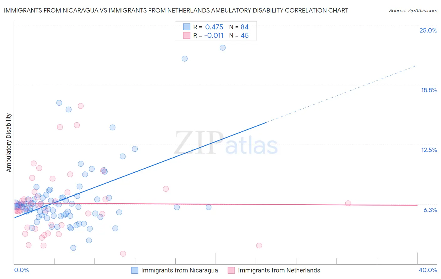 Immigrants from Nicaragua vs Immigrants from Netherlands Ambulatory Disability