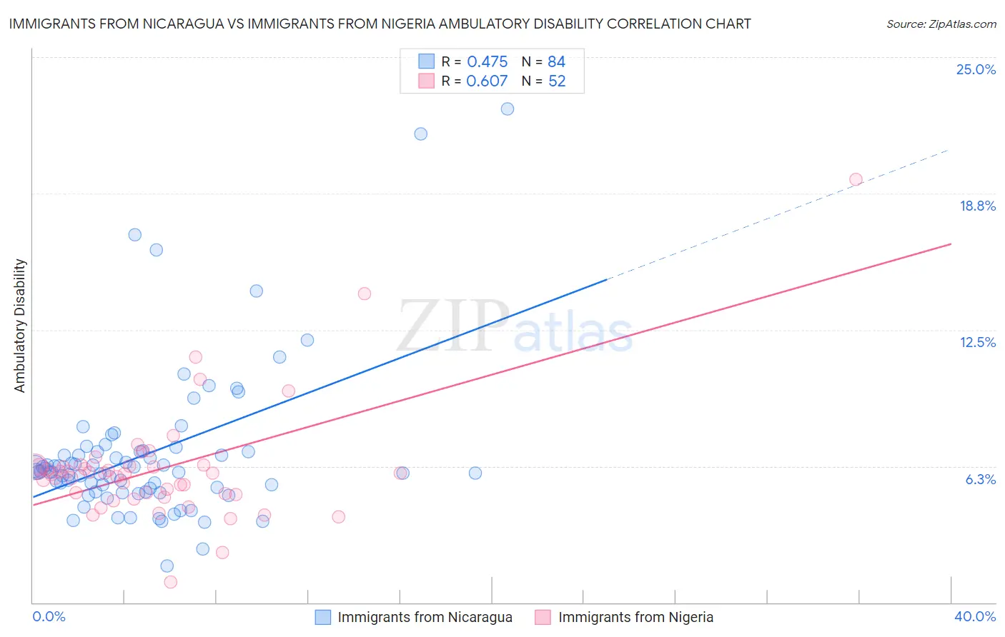 Immigrants from Nicaragua vs Immigrants from Nigeria Ambulatory Disability