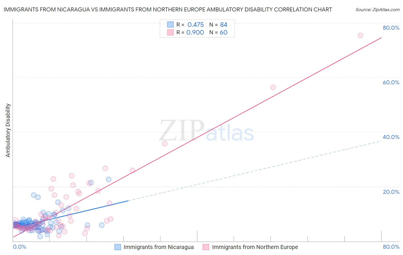 Immigrants from Nicaragua vs Immigrants from Northern Europe Ambulatory Disability