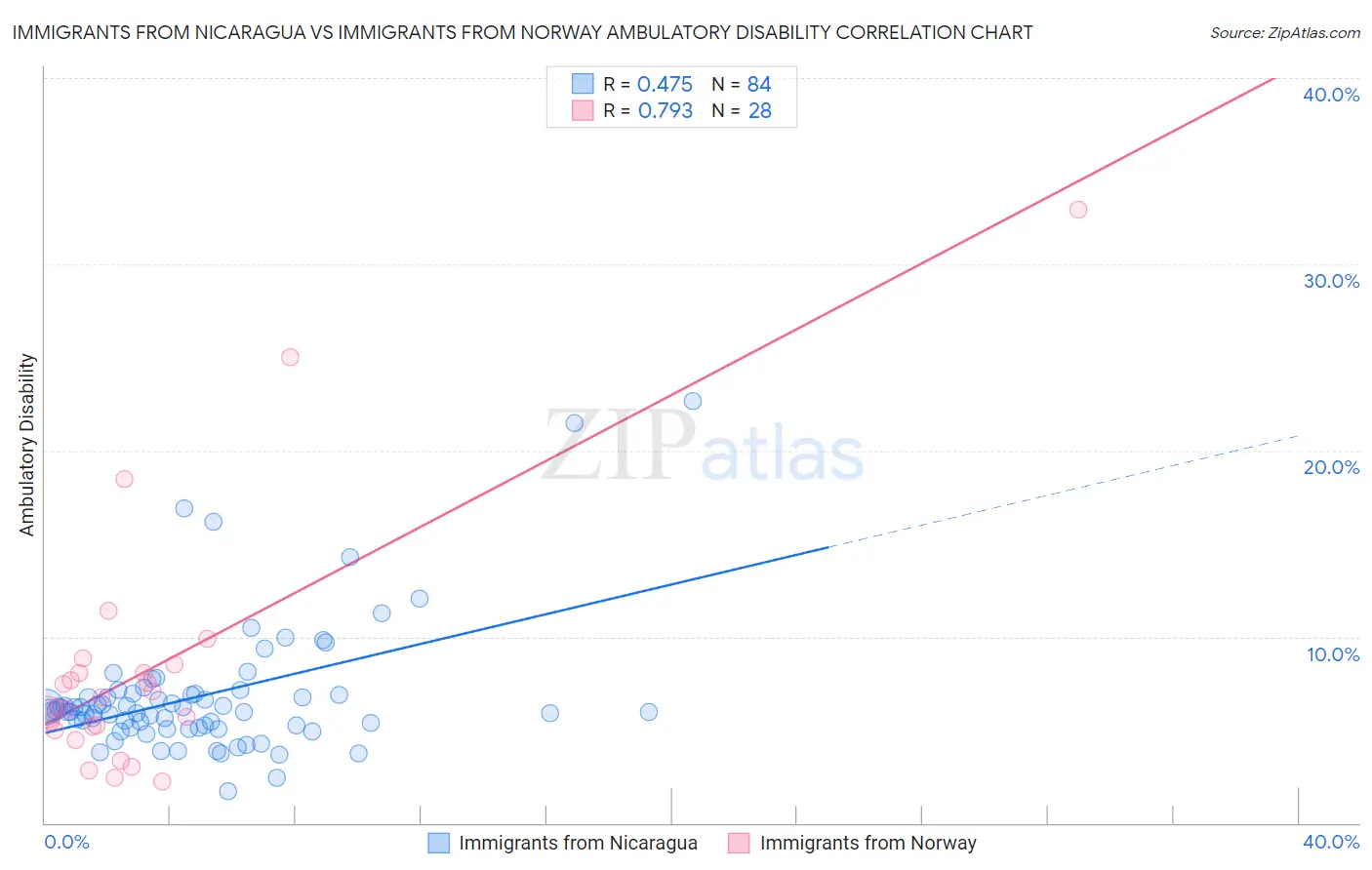 Immigrants from Nicaragua vs Immigrants from Norway Ambulatory Disability