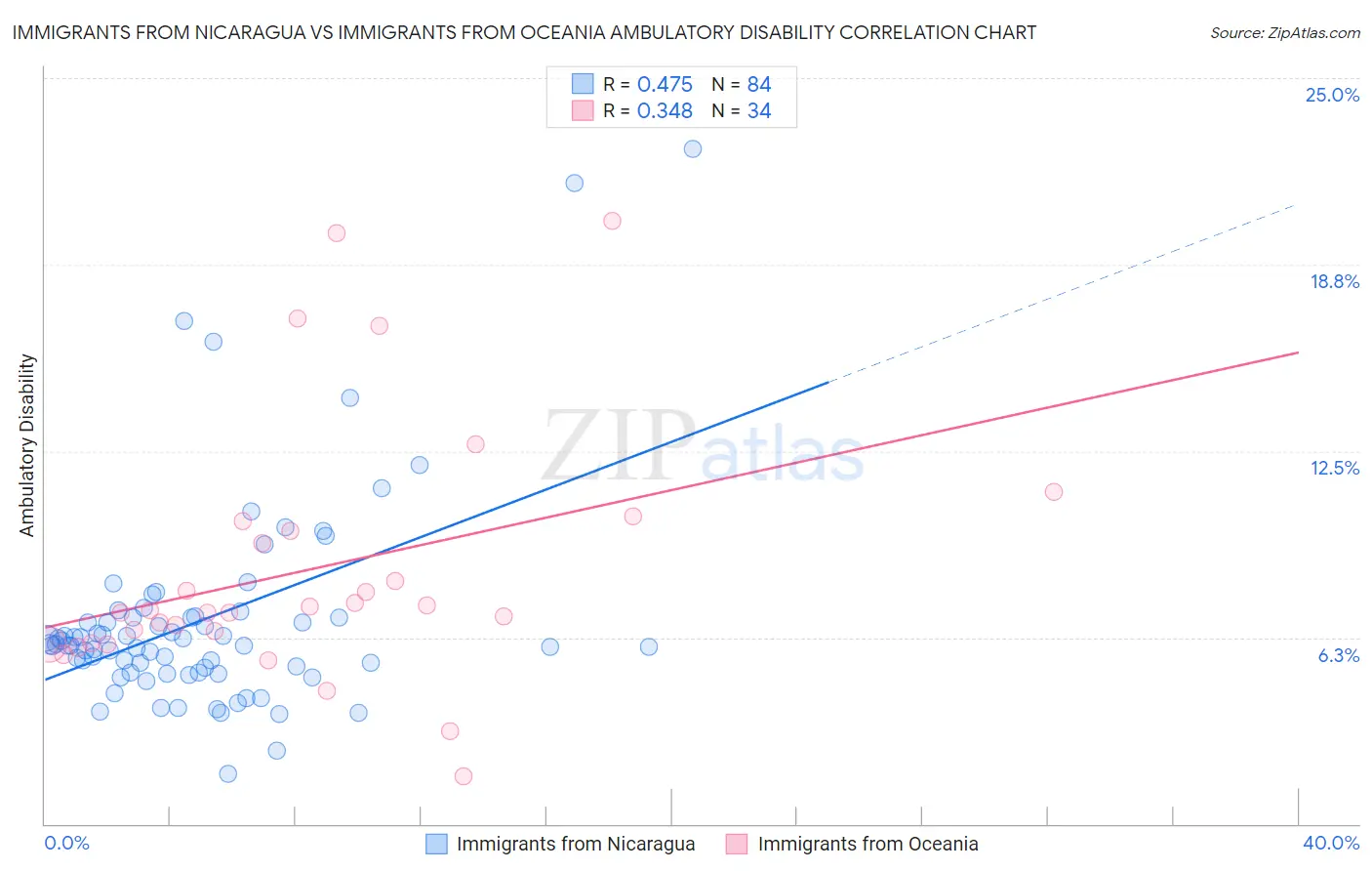 Immigrants from Nicaragua vs Immigrants from Oceania Ambulatory Disability