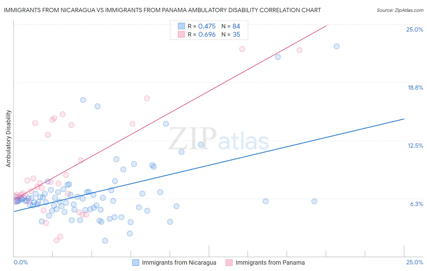 Immigrants from Nicaragua vs Immigrants from Panama Ambulatory Disability