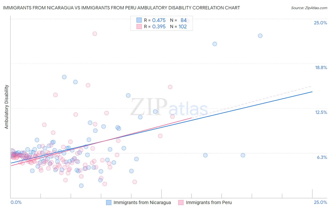 Immigrants from Nicaragua vs Immigrants from Peru Ambulatory Disability