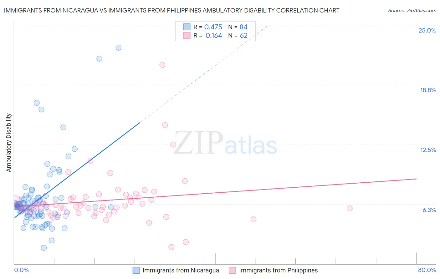 Immigrants from Nicaragua vs Immigrants from Philippines Ambulatory Disability