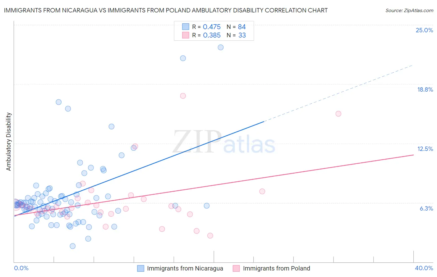 Immigrants from Nicaragua vs Immigrants from Poland Ambulatory Disability