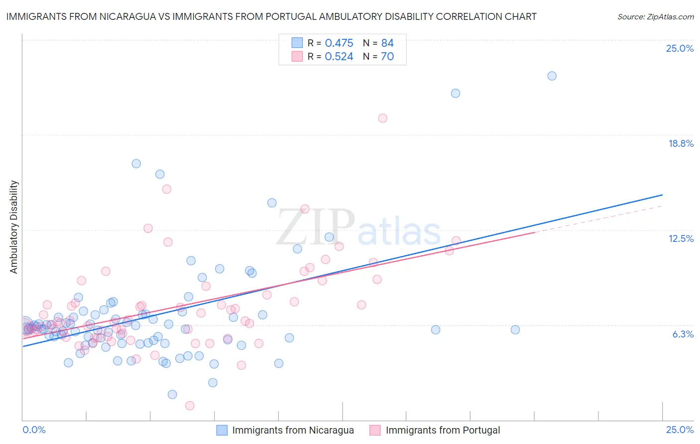 Immigrants from Nicaragua vs Immigrants from Portugal Ambulatory Disability