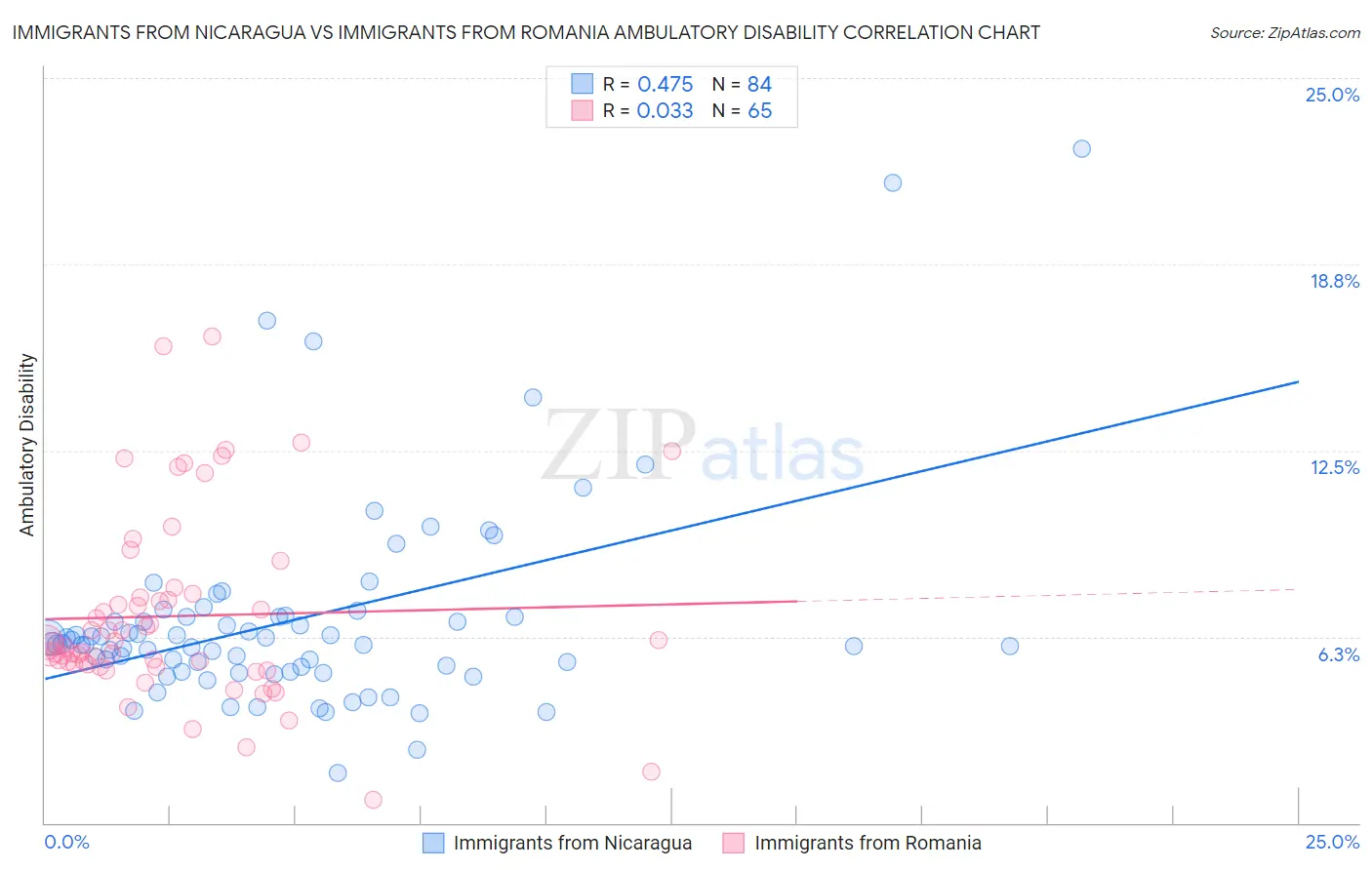 Immigrants from Nicaragua vs Immigrants from Romania Ambulatory Disability