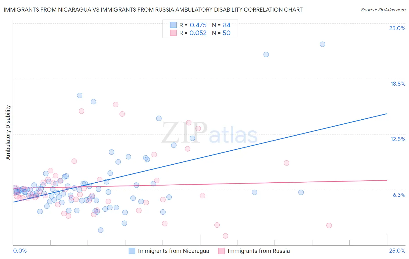 Immigrants from Nicaragua vs Immigrants from Russia Ambulatory Disability