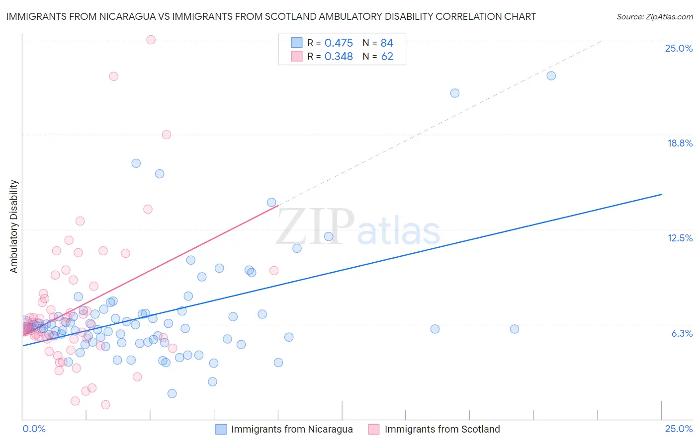 Immigrants from Nicaragua vs Immigrants from Scotland Ambulatory Disability