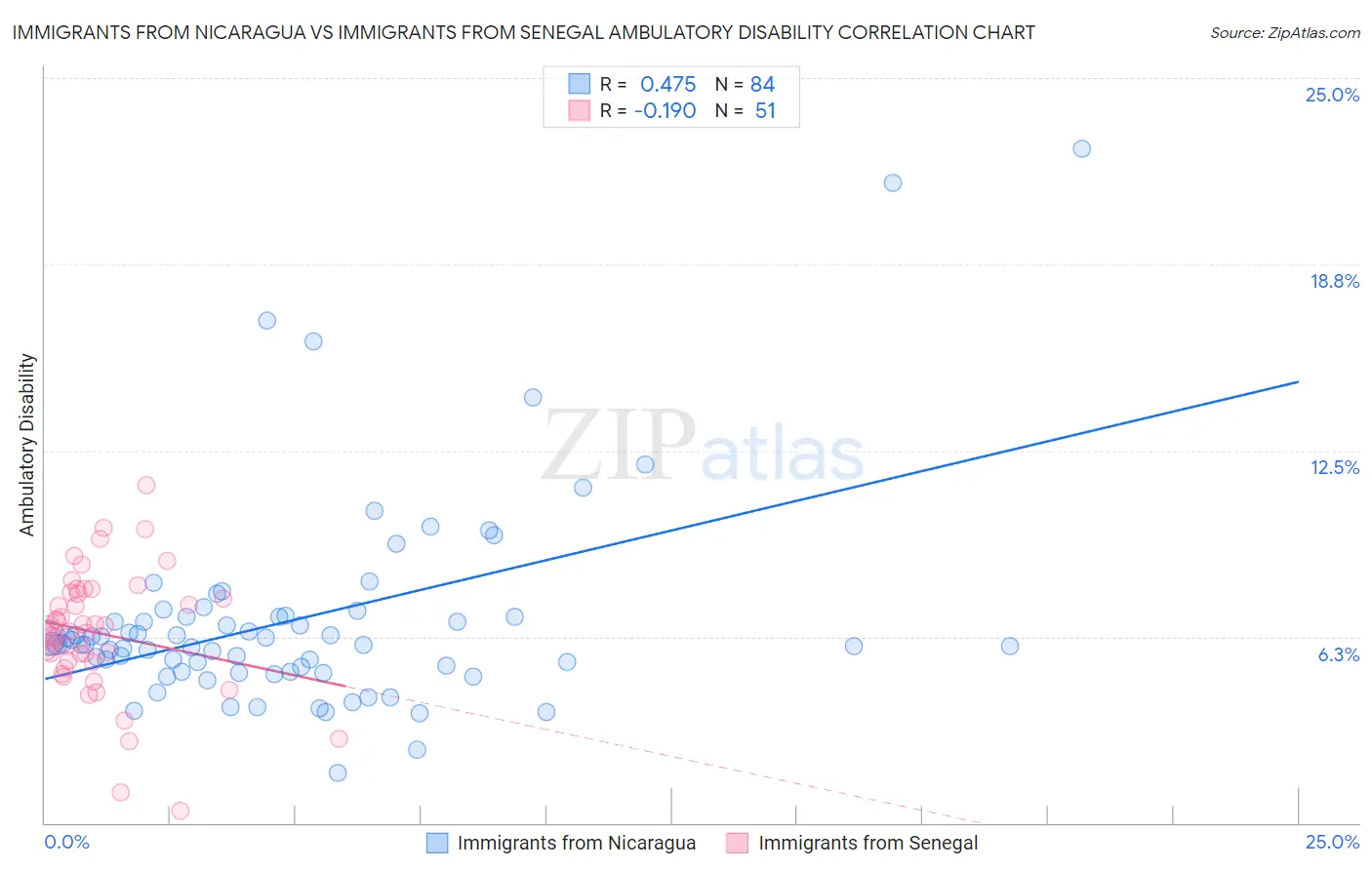 Immigrants from Nicaragua vs Immigrants from Senegal Ambulatory Disability