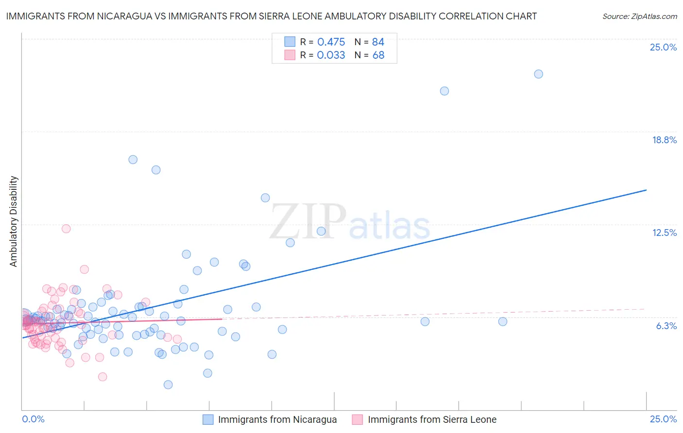 Immigrants from Nicaragua vs Immigrants from Sierra Leone Ambulatory Disability