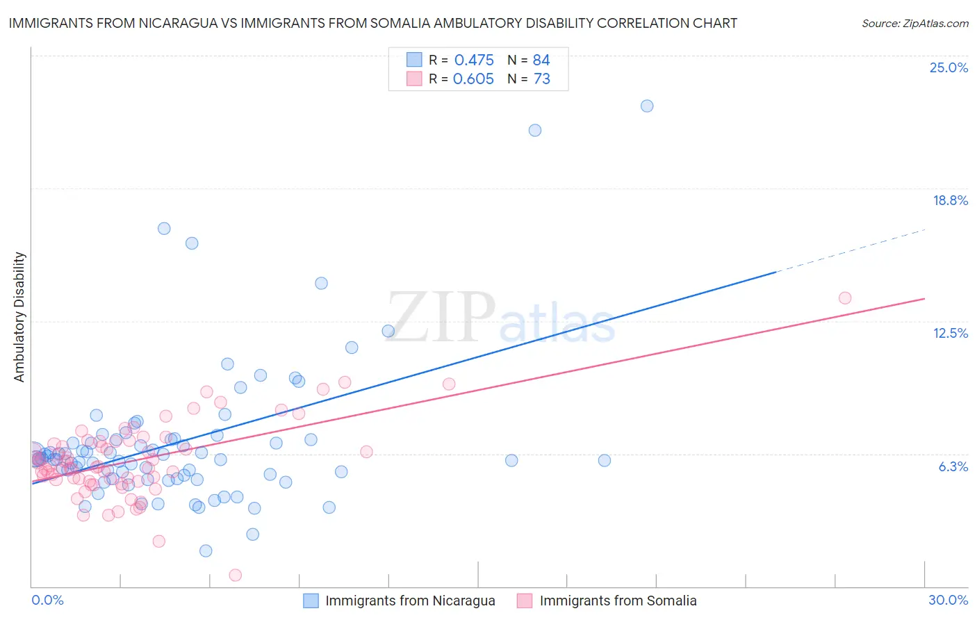 Immigrants from Nicaragua vs Immigrants from Somalia Ambulatory Disability