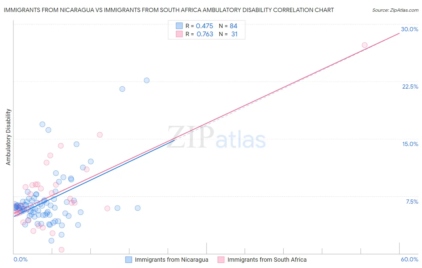 Immigrants from Nicaragua vs Immigrants from South Africa Ambulatory Disability