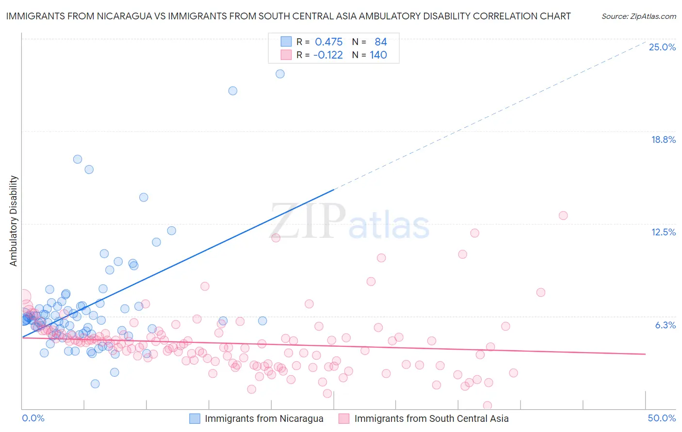 Immigrants from Nicaragua vs Immigrants from South Central Asia Ambulatory Disability