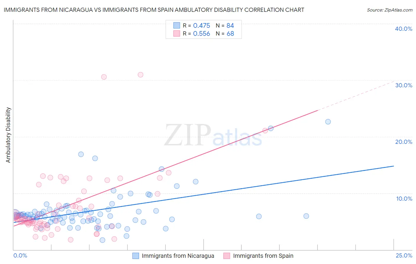 Immigrants from Nicaragua vs Immigrants from Spain Ambulatory Disability