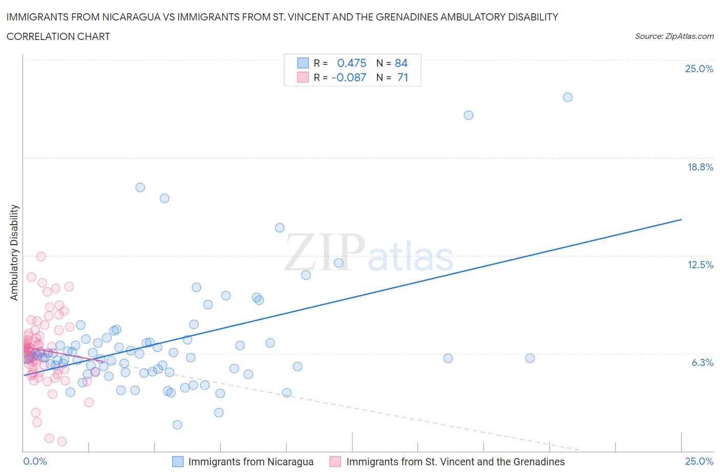Immigrants from Nicaragua vs Immigrants from St. Vincent and the Grenadines Ambulatory Disability