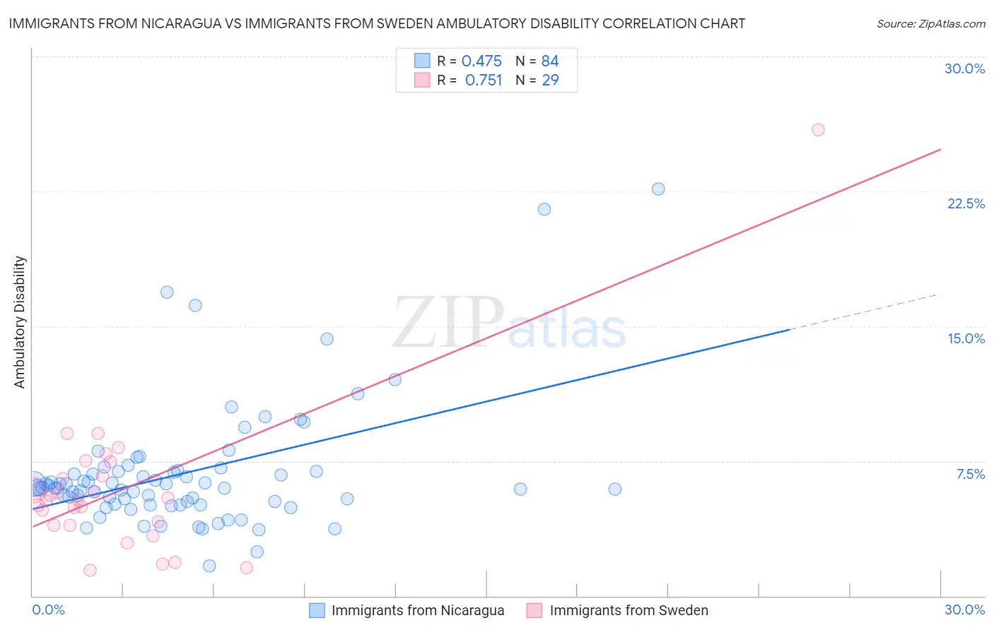 Immigrants from Nicaragua vs Immigrants from Sweden Ambulatory Disability