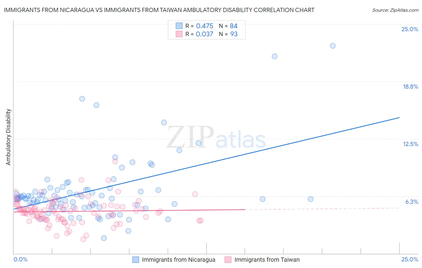 Immigrants from Nicaragua vs Immigrants from Taiwan Ambulatory Disability
