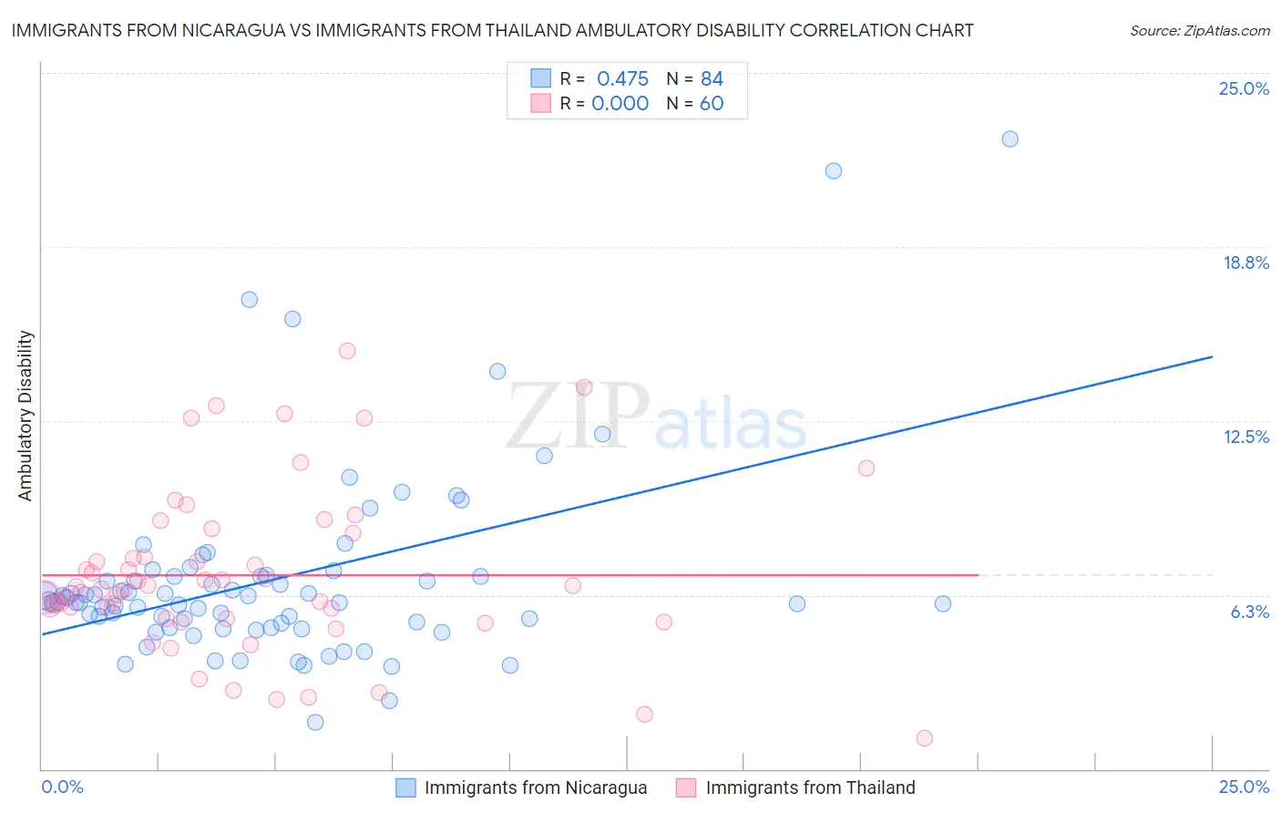 Immigrants from Nicaragua vs Immigrants from Thailand Ambulatory Disability