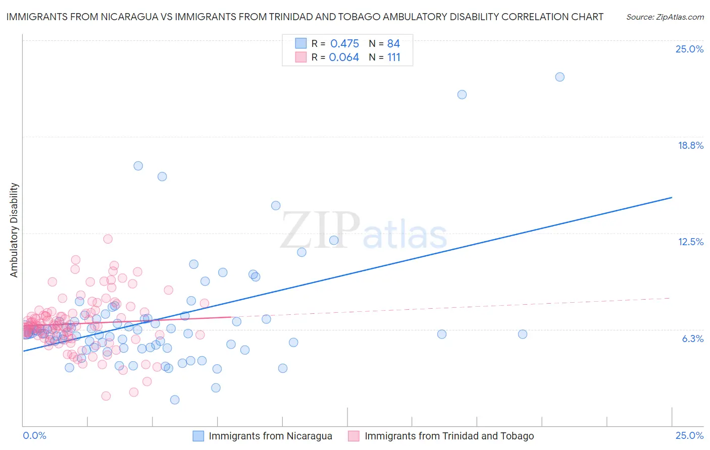Immigrants from Nicaragua vs Immigrants from Trinidad and Tobago Ambulatory Disability