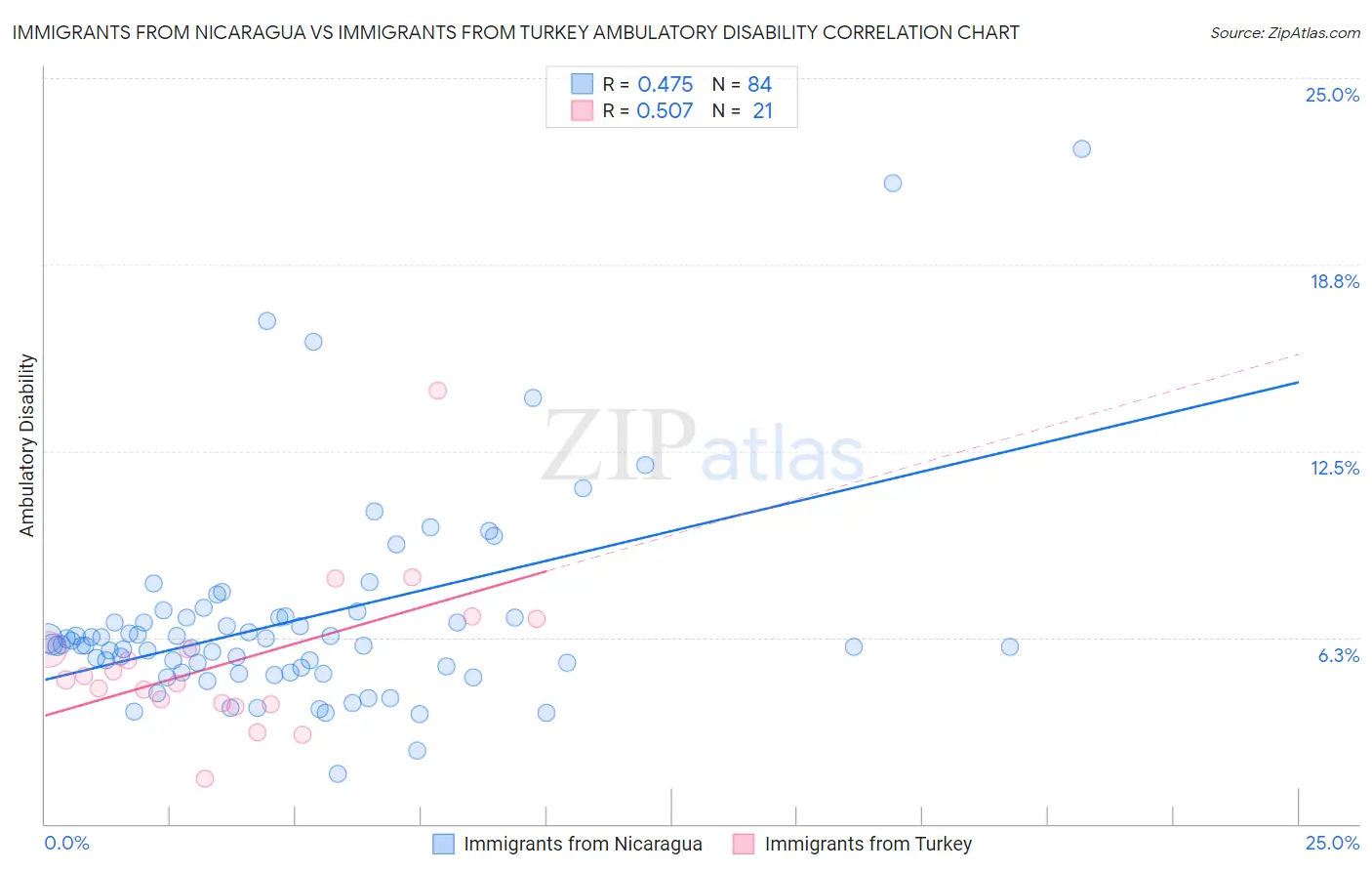 Immigrants from Nicaragua vs Immigrants from Turkey Ambulatory Disability