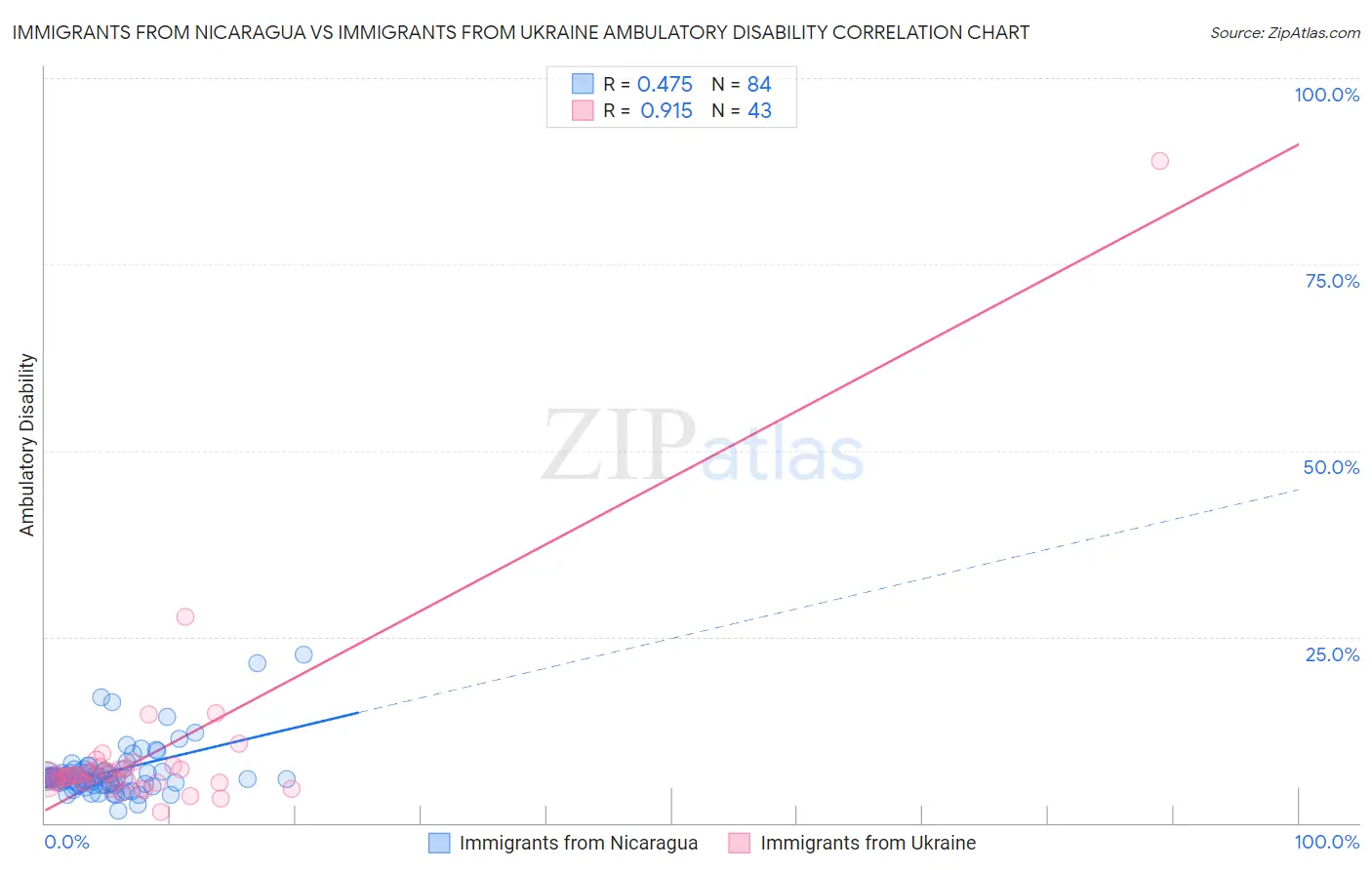 Immigrants from Nicaragua vs Immigrants from Ukraine Ambulatory Disability