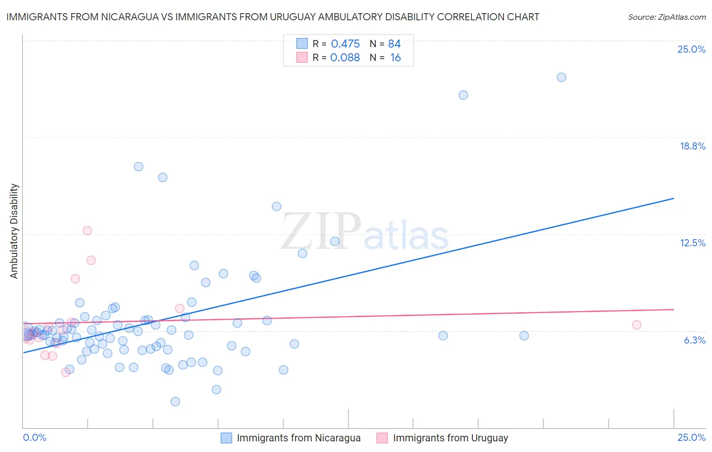 Immigrants from Nicaragua vs Immigrants from Uruguay Ambulatory Disability