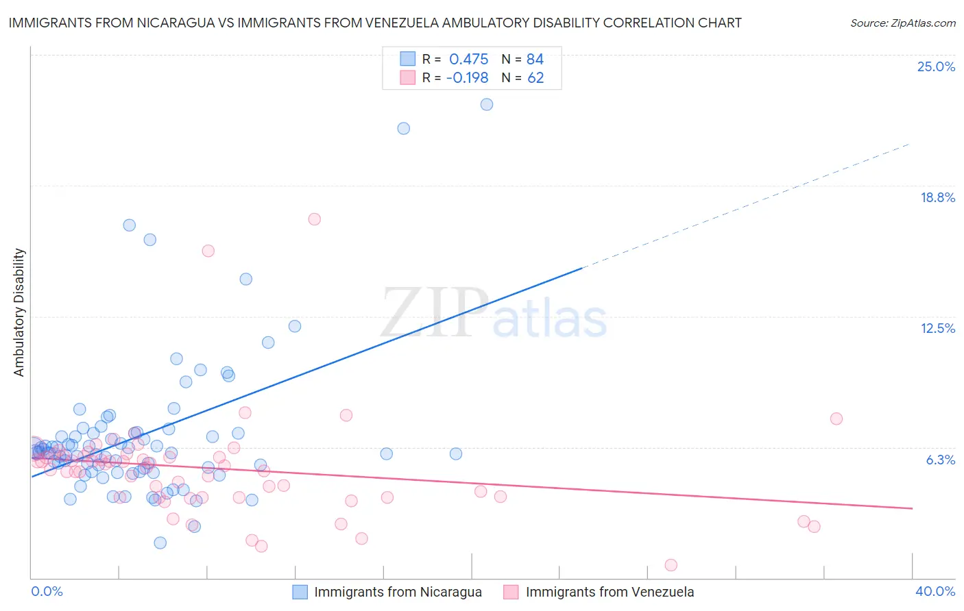 Immigrants from Nicaragua vs Immigrants from Venezuela Ambulatory Disability