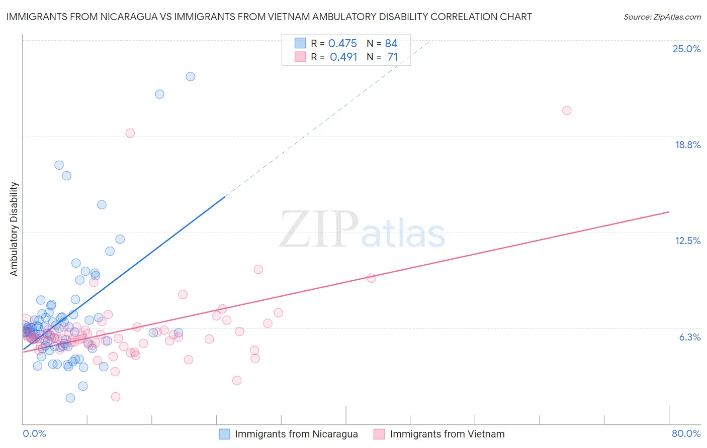 Immigrants from Nicaragua vs Immigrants from Vietnam Ambulatory Disability
