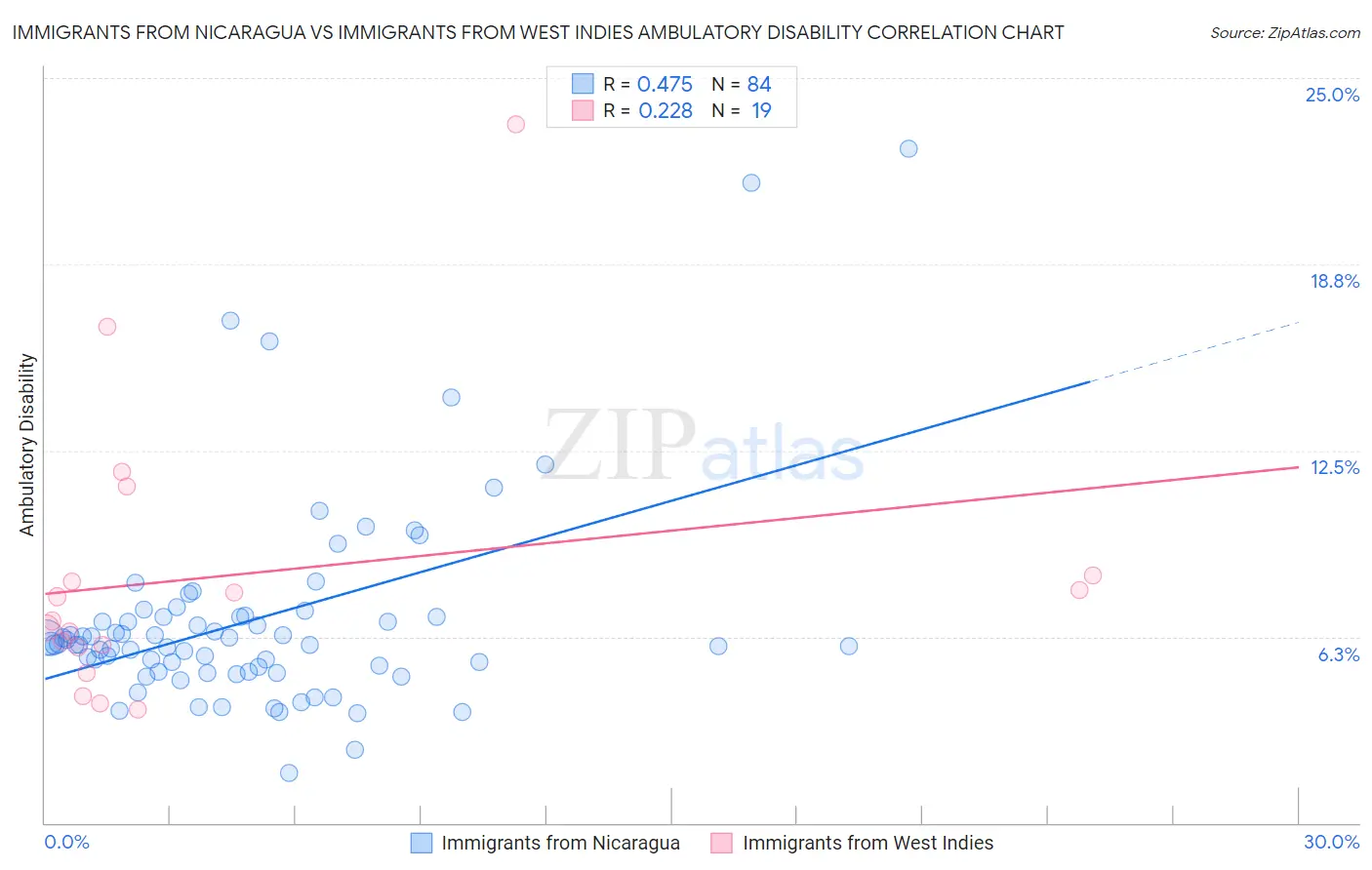 Immigrants from Nicaragua vs Immigrants from West Indies Ambulatory Disability