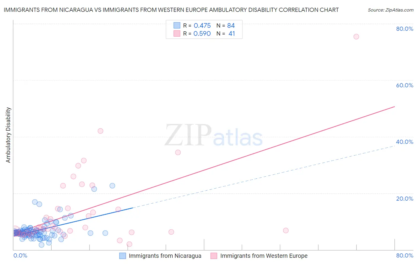 Immigrants from Nicaragua vs Immigrants from Western Europe Ambulatory Disability