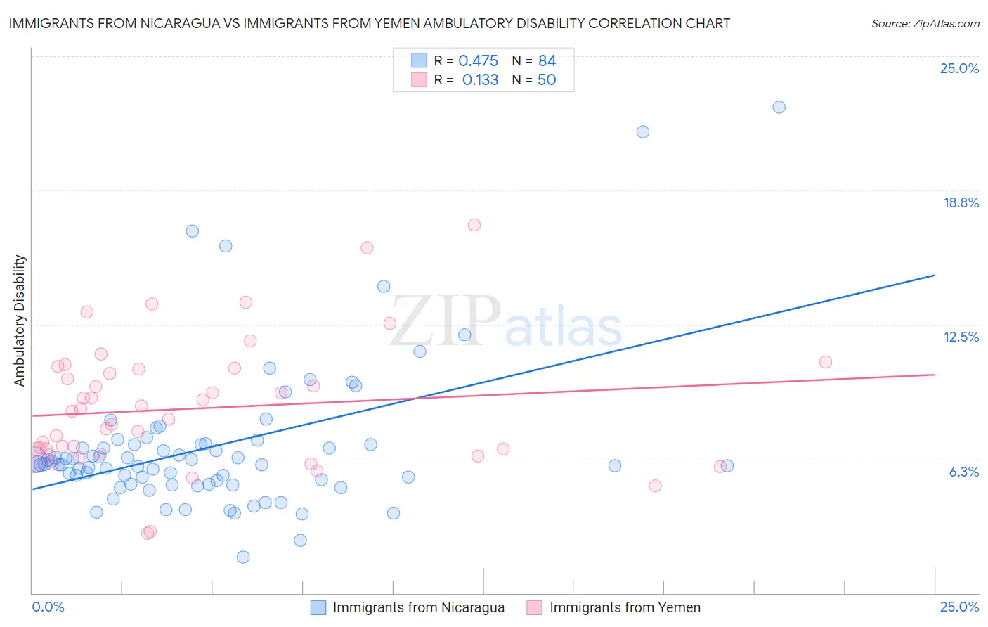 Immigrants from Nicaragua vs Immigrants from Yemen Ambulatory Disability