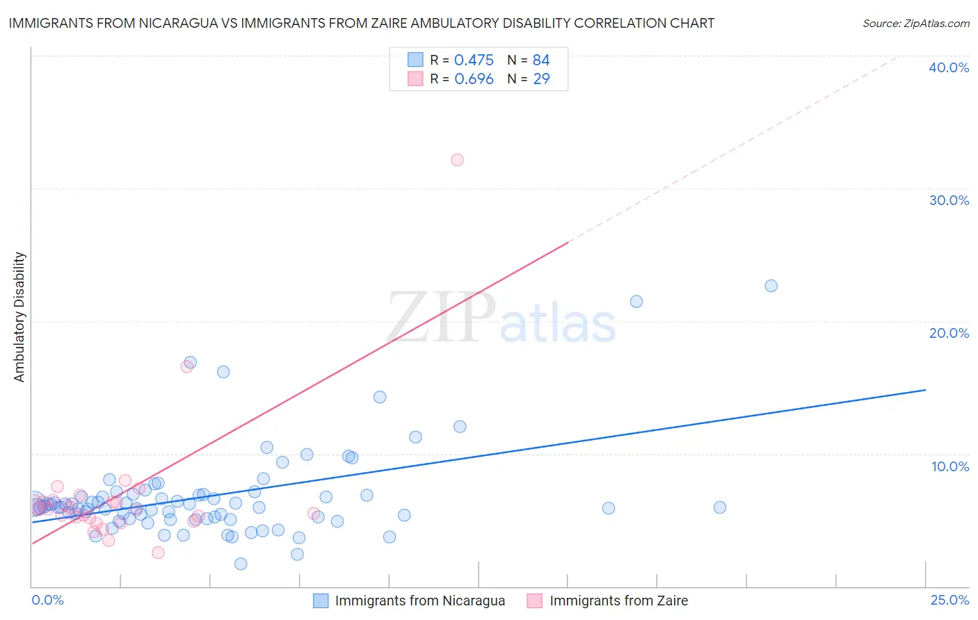 Immigrants from Nicaragua vs Immigrants from Zaire Ambulatory Disability