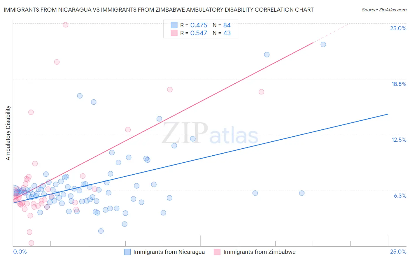 Immigrants from Nicaragua vs Immigrants from Zimbabwe Ambulatory Disability