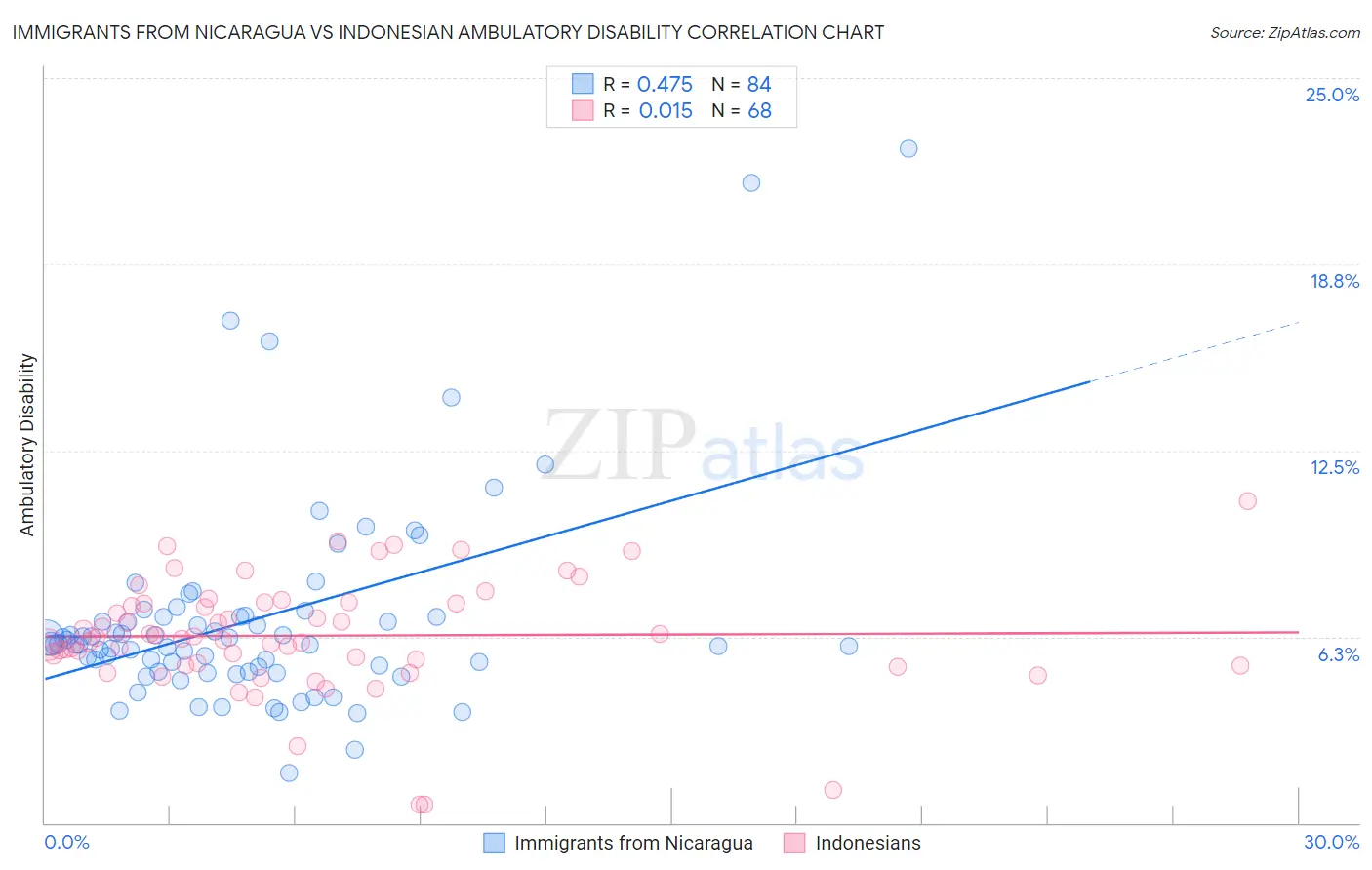 Immigrants from Nicaragua vs Indonesian Ambulatory Disability