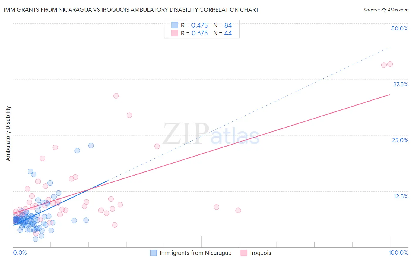 Immigrants from Nicaragua vs Iroquois Ambulatory Disability