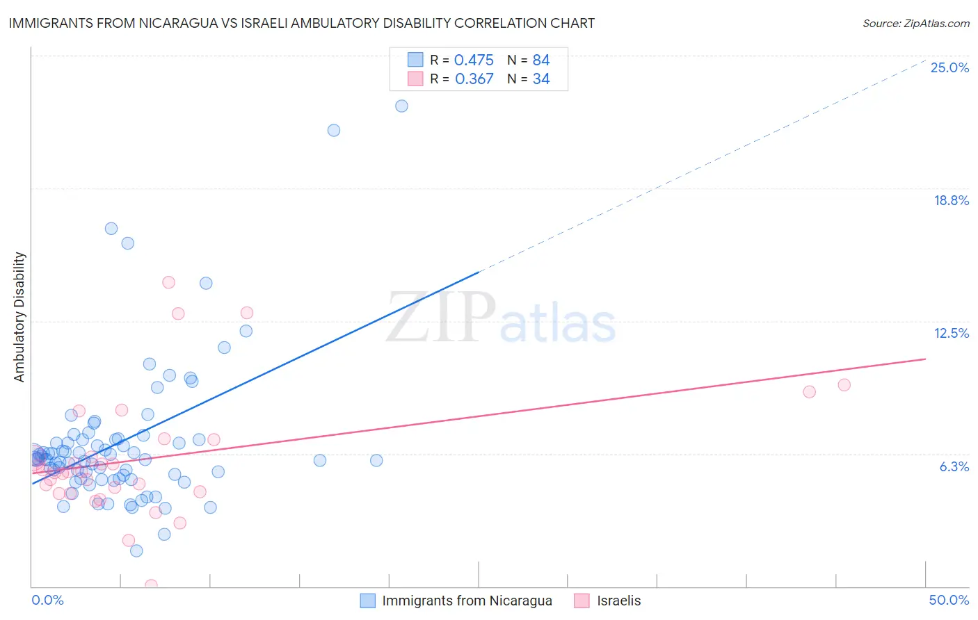 Immigrants from Nicaragua vs Israeli Ambulatory Disability