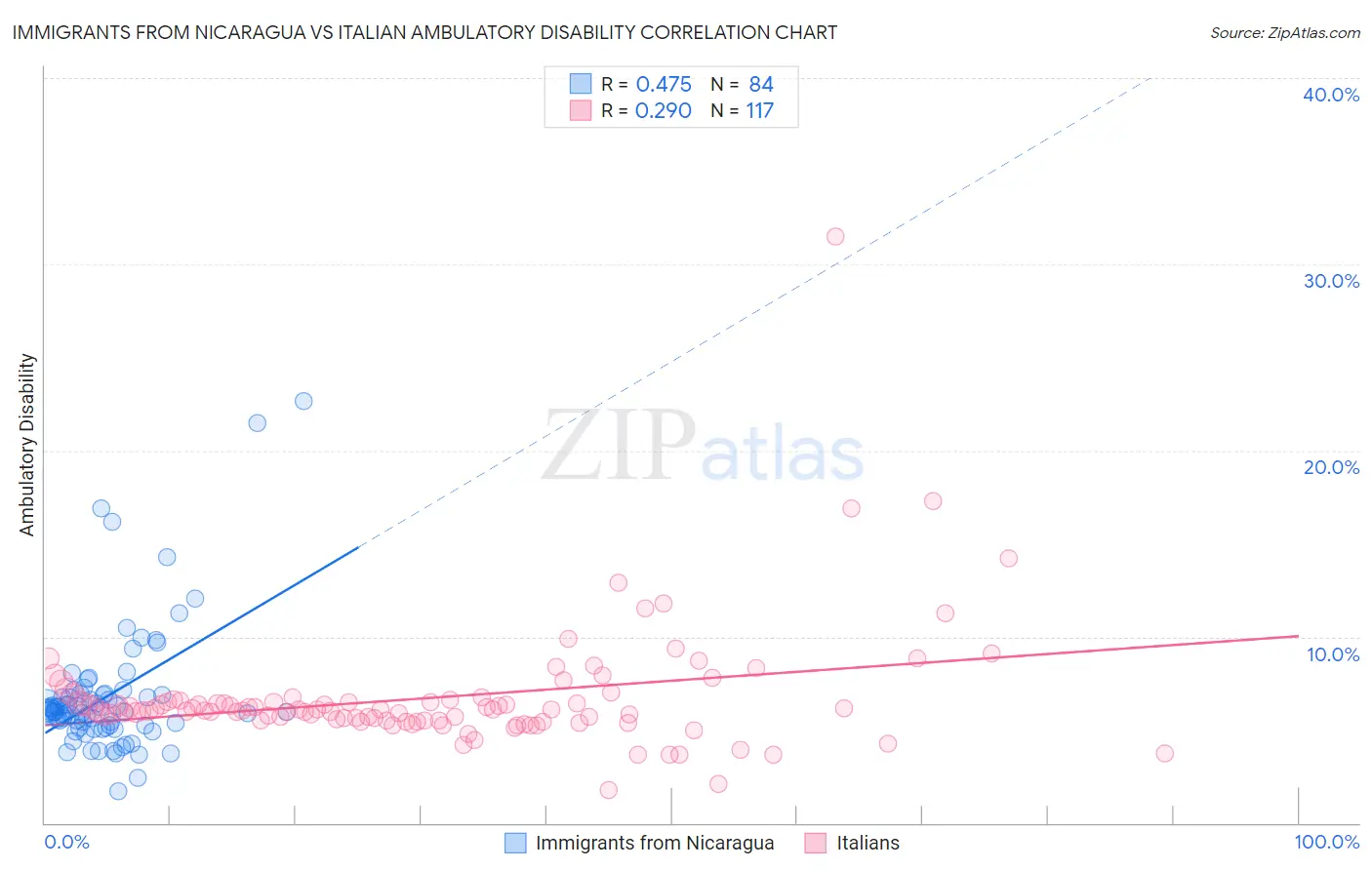 Immigrants from Nicaragua vs Italian Ambulatory Disability