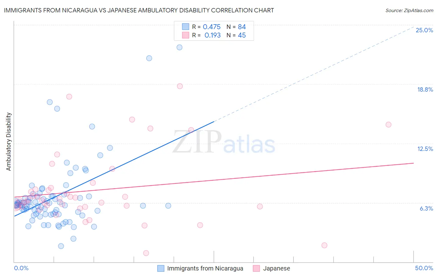 Immigrants from Nicaragua vs Japanese Ambulatory Disability